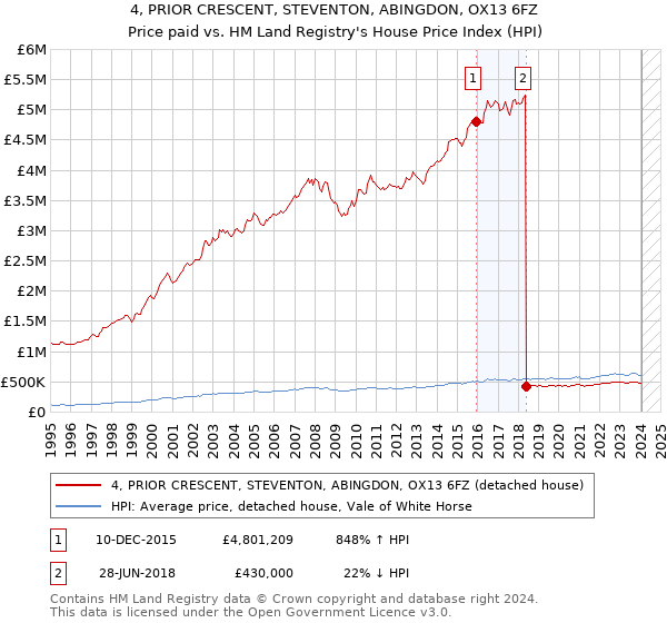 4, PRIOR CRESCENT, STEVENTON, ABINGDON, OX13 6FZ: Price paid vs HM Land Registry's House Price Index