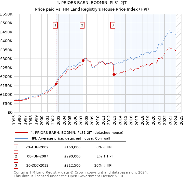 4, PRIORS BARN, BODMIN, PL31 2JT: Price paid vs HM Land Registry's House Price Index