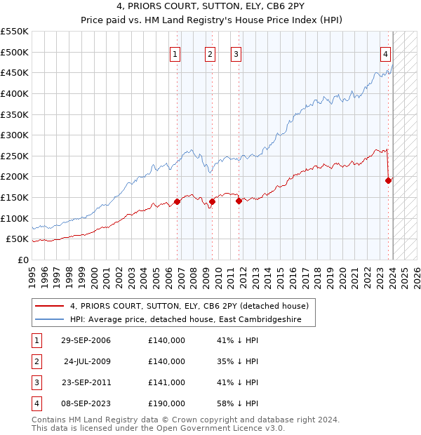 4, PRIORS COURT, SUTTON, ELY, CB6 2PY: Price paid vs HM Land Registry's House Price Index