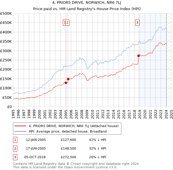 4, PRIORS DRIVE, NORWICH, NR6 7LJ: Price paid vs HM Land Registry's House Price Index