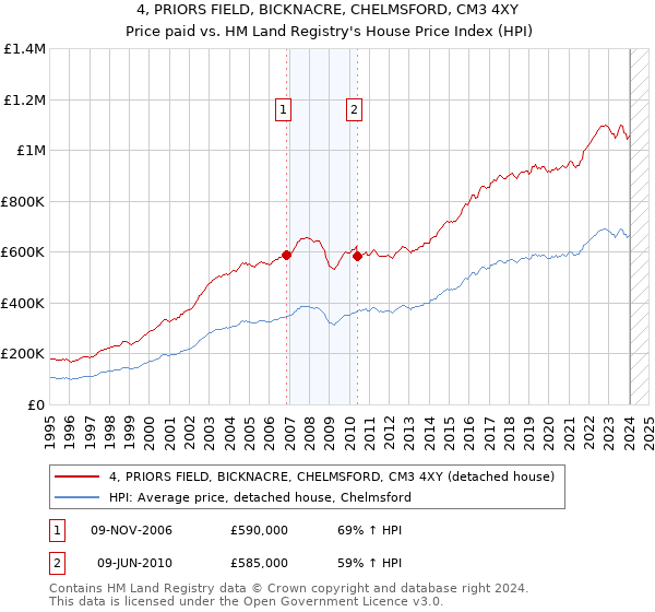 4, PRIORS FIELD, BICKNACRE, CHELMSFORD, CM3 4XY: Price paid vs HM Land Registry's House Price Index