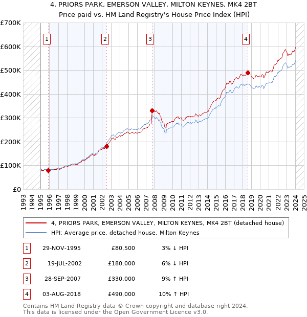 4, PRIORS PARK, EMERSON VALLEY, MILTON KEYNES, MK4 2BT: Price paid vs HM Land Registry's House Price Index