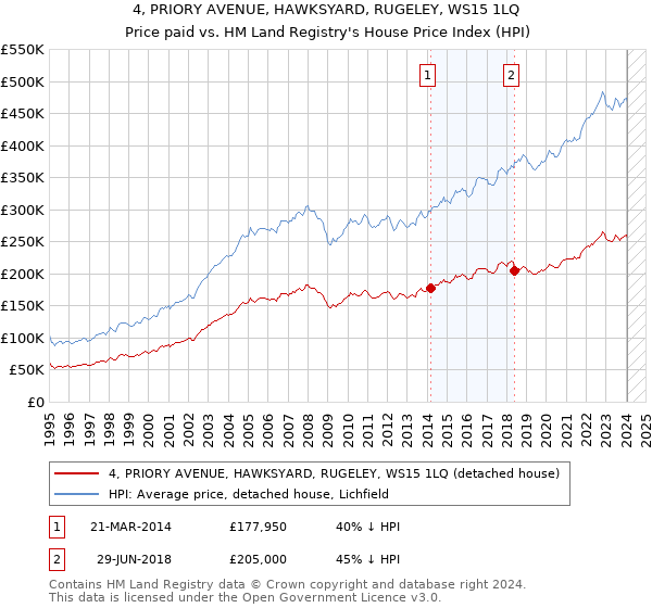 4, PRIORY AVENUE, HAWKSYARD, RUGELEY, WS15 1LQ: Price paid vs HM Land Registry's House Price Index