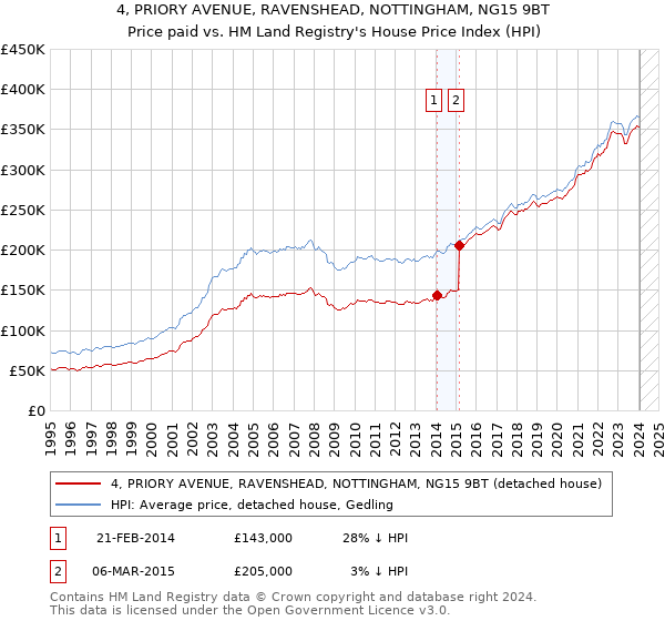 4, PRIORY AVENUE, RAVENSHEAD, NOTTINGHAM, NG15 9BT: Price paid vs HM Land Registry's House Price Index