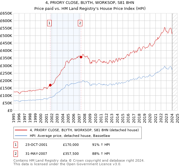 4, PRIORY CLOSE, BLYTH, WORKSOP, S81 8HN: Price paid vs HM Land Registry's House Price Index