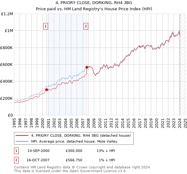 4, PRIORY CLOSE, DORKING, RH4 3BG: Price paid vs HM Land Registry's House Price Index