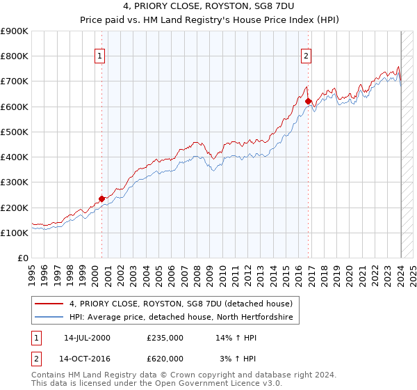4, PRIORY CLOSE, ROYSTON, SG8 7DU: Price paid vs HM Land Registry's House Price Index