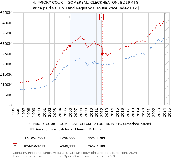 4, PRIORY COURT, GOMERSAL, CLECKHEATON, BD19 4TG: Price paid vs HM Land Registry's House Price Index