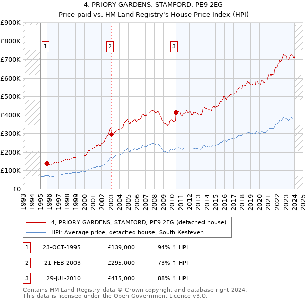 4, PRIORY GARDENS, STAMFORD, PE9 2EG: Price paid vs HM Land Registry's House Price Index