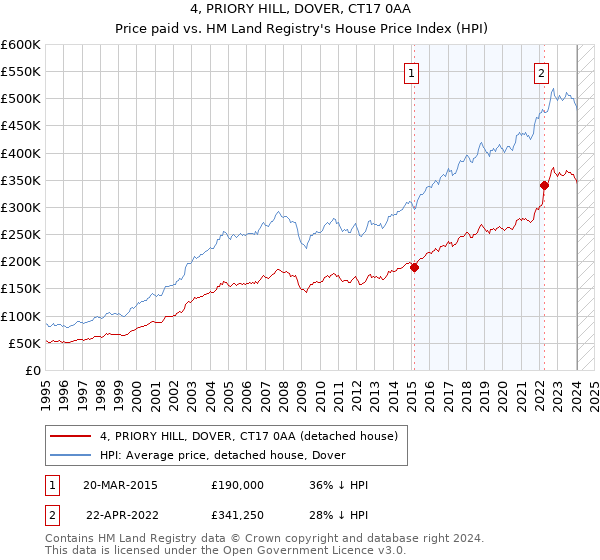 4, PRIORY HILL, DOVER, CT17 0AA: Price paid vs HM Land Registry's House Price Index