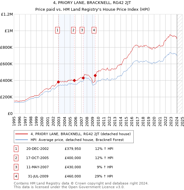 4, PRIORY LANE, BRACKNELL, RG42 2JT: Price paid vs HM Land Registry's House Price Index