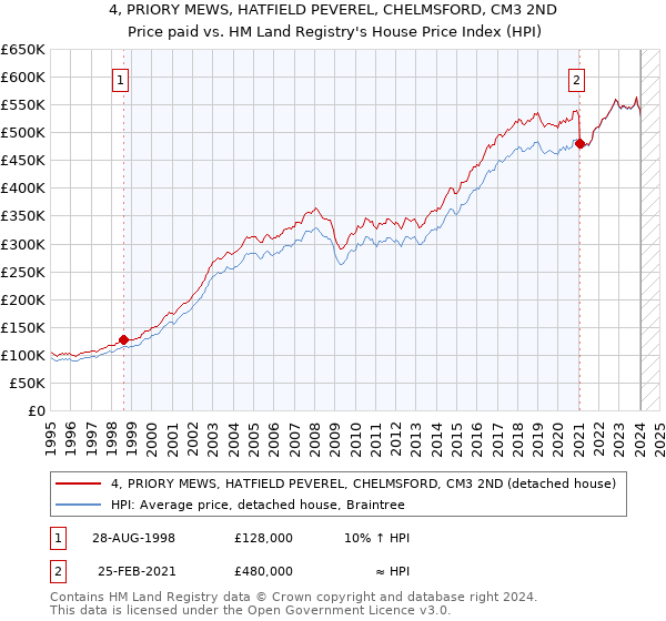4, PRIORY MEWS, HATFIELD PEVEREL, CHELMSFORD, CM3 2ND: Price paid vs HM Land Registry's House Price Index
