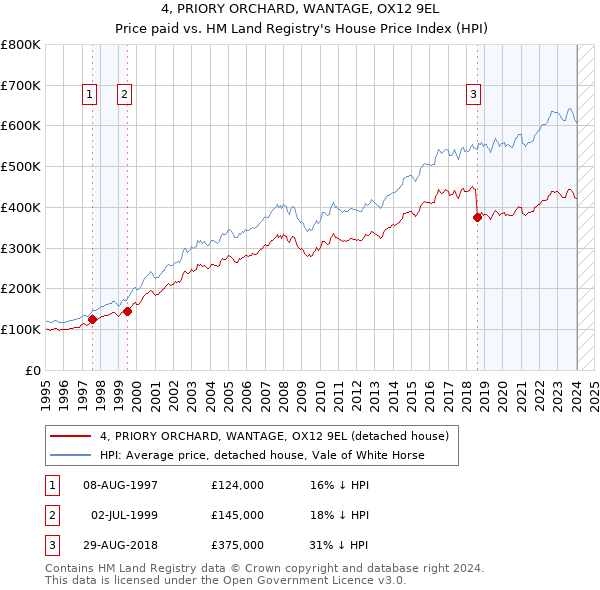 4, PRIORY ORCHARD, WANTAGE, OX12 9EL: Price paid vs HM Land Registry's House Price Index
