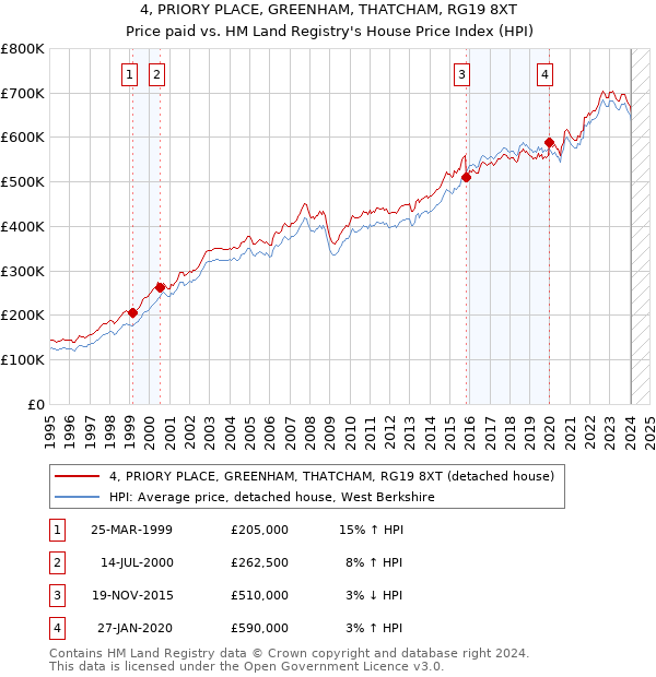 4, PRIORY PLACE, GREENHAM, THATCHAM, RG19 8XT: Price paid vs HM Land Registry's House Price Index