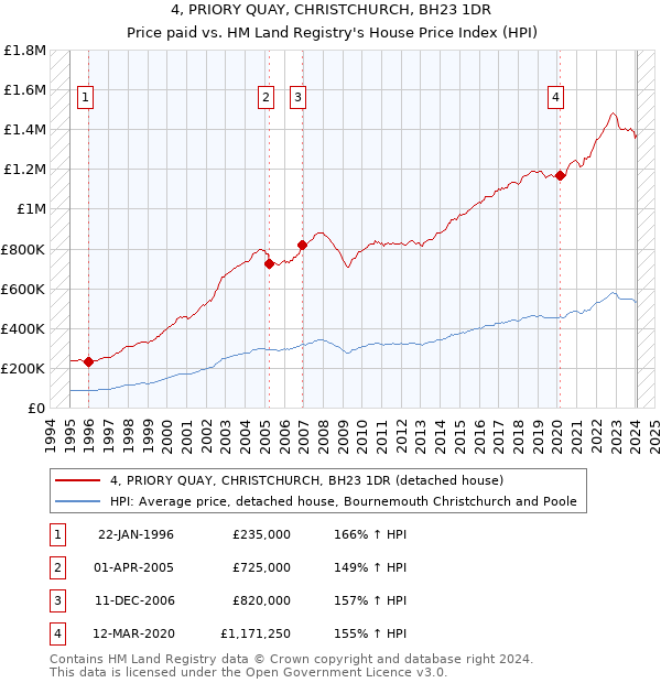 4, PRIORY QUAY, CHRISTCHURCH, BH23 1DR: Price paid vs HM Land Registry's House Price Index