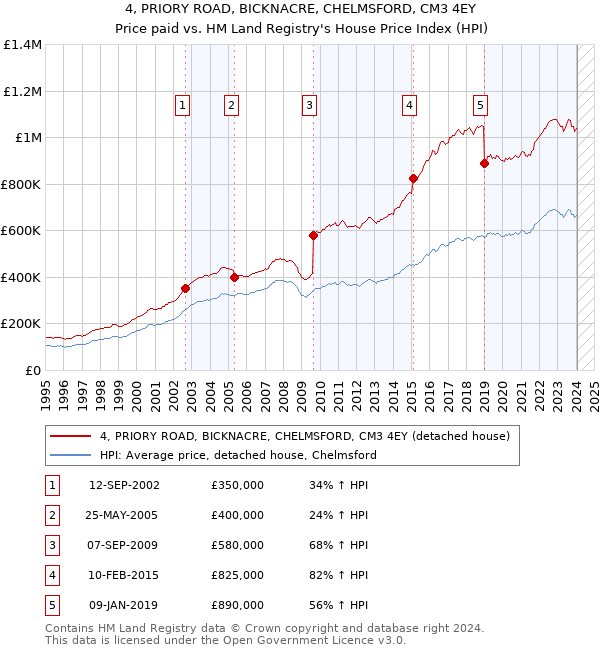 4, PRIORY ROAD, BICKNACRE, CHELMSFORD, CM3 4EY: Price paid vs HM Land Registry's House Price Index
