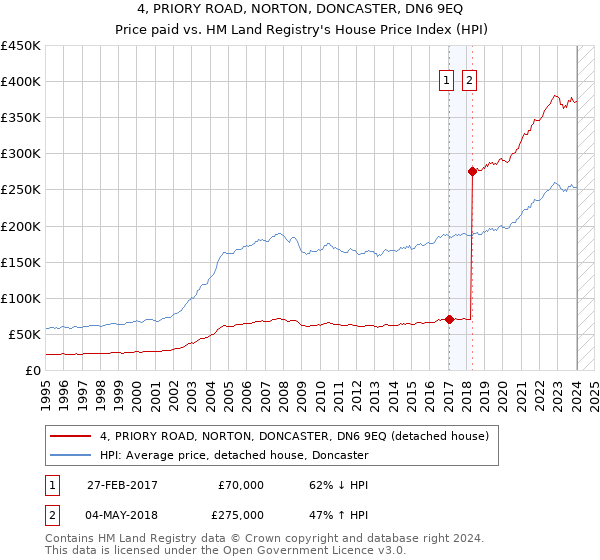 4, PRIORY ROAD, NORTON, DONCASTER, DN6 9EQ: Price paid vs HM Land Registry's House Price Index