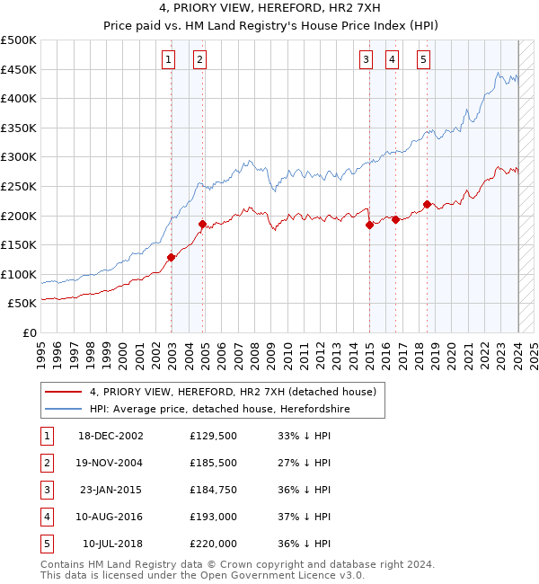4, PRIORY VIEW, HEREFORD, HR2 7XH: Price paid vs HM Land Registry's House Price Index