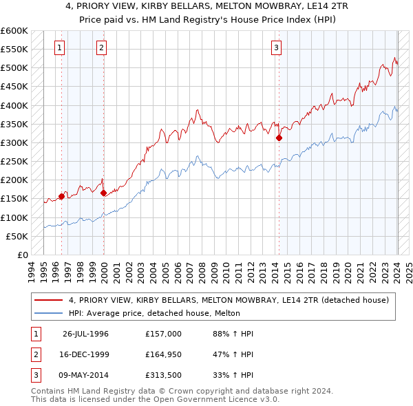 4, PRIORY VIEW, KIRBY BELLARS, MELTON MOWBRAY, LE14 2TR: Price paid vs HM Land Registry's House Price Index