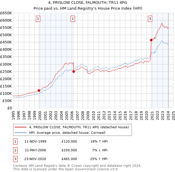 4, PRISLOW CLOSE, FALMOUTH, TR11 4PG: Price paid vs HM Land Registry's House Price Index