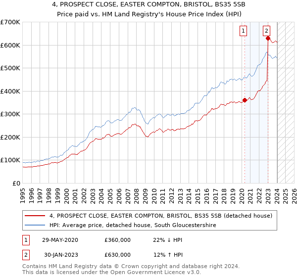 4, PROSPECT CLOSE, EASTER COMPTON, BRISTOL, BS35 5SB: Price paid vs HM Land Registry's House Price Index