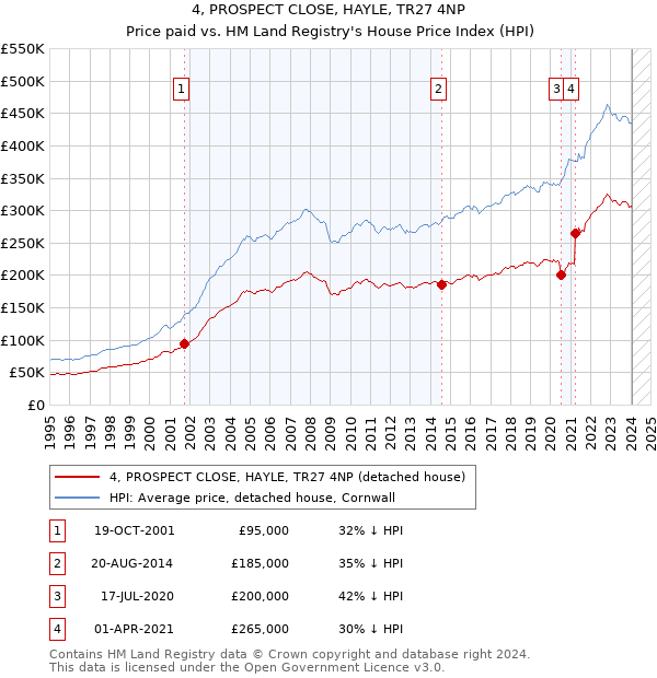 4, PROSPECT CLOSE, HAYLE, TR27 4NP: Price paid vs HM Land Registry's House Price Index