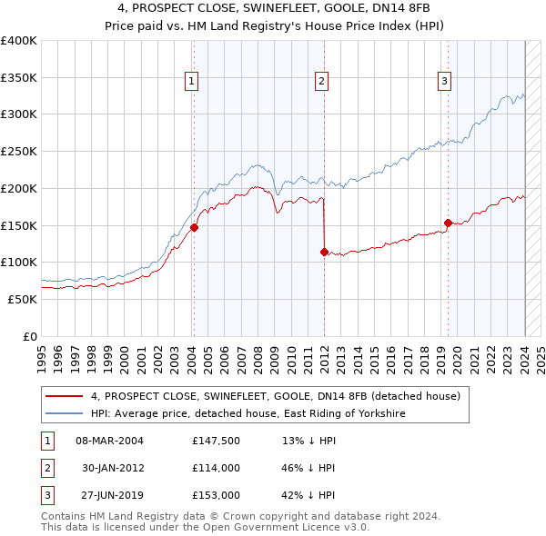 4, PROSPECT CLOSE, SWINEFLEET, GOOLE, DN14 8FB: Price paid vs HM Land Registry's House Price Index