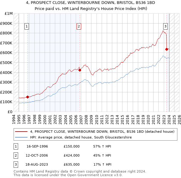4, PROSPECT CLOSE, WINTERBOURNE DOWN, BRISTOL, BS36 1BD: Price paid vs HM Land Registry's House Price Index