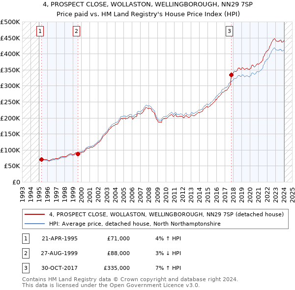 4, PROSPECT CLOSE, WOLLASTON, WELLINGBOROUGH, NN29 7SP: Price paid vs HM Land Registry's House Price Index