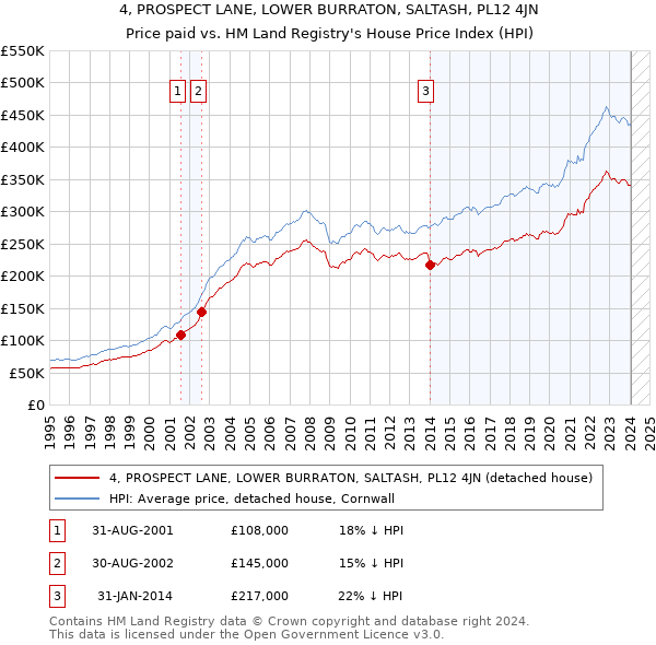 4, PROSPECT LANE, LOWER BURRATON, SALTASH, PL12 4JN: Price paid vs HM Land Registry's House Price Index