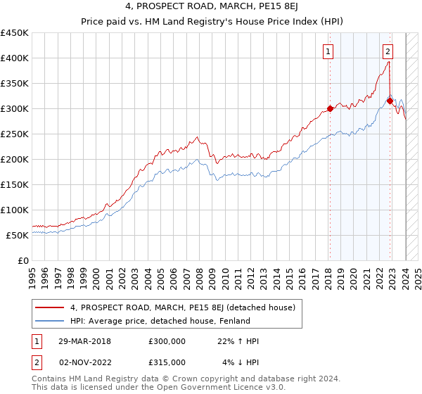 4, PROSPECT ROAD, MARCH, PE15 8EJ: Price paid vs HM Land Registry's House Price Index