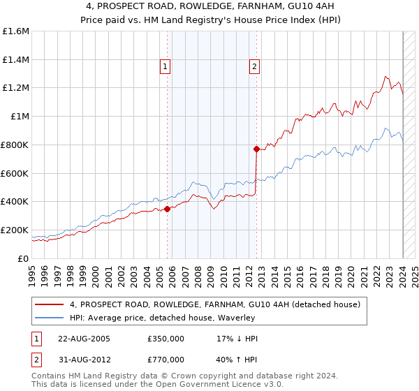 4, PROSPECT ROAD, ROWLEDGE, FARNHAM, GU10 4AH: Price paid vs HM Land Registry's House Price Index