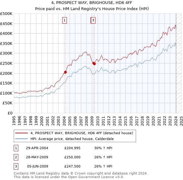 4, PROSPECT WAY, BRIGHOUSE, HD6 4FF: Price paid vs HM Land Registry's House Price Index