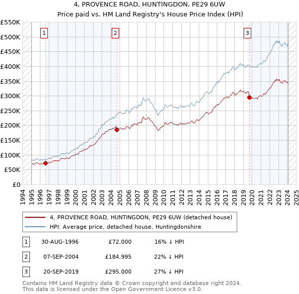 4, PROVENCE ROAD, HUNTINGDON, PE29 6UW: Price paid vs HM Land Registry's House Price Index