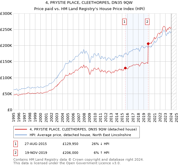 4, PRYSTIE PLACE, CLEETHORPES, DN35 9QW: Price paid vs HM Land Registry's House Price Index