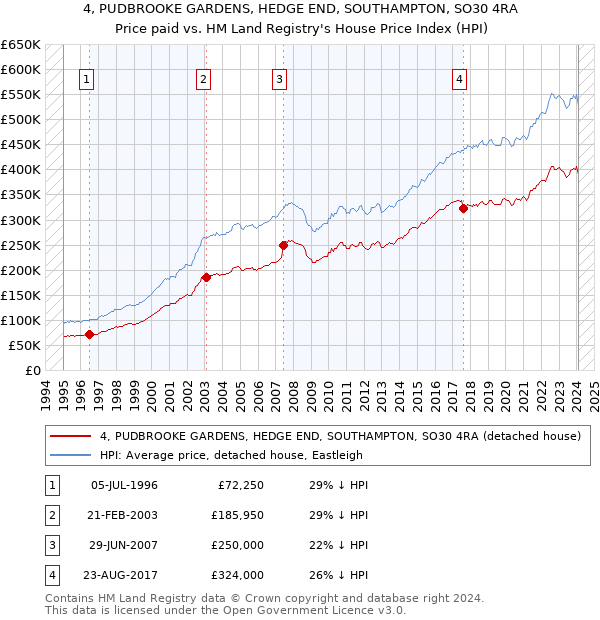 4, PUDBROOKE GARDENS, HEDGE END, SOUTHAMPTON, SO30 4RA: Price paid vs HM Land Registry's House Price Index