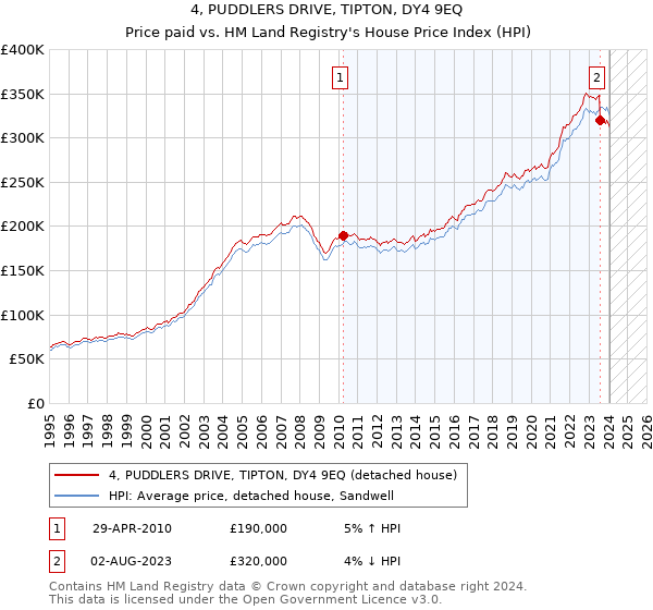 4, PUDDLERS DRIVE, TIPTON, DY4 9EQ: Price paid vs HM Land Registry's House Price Index