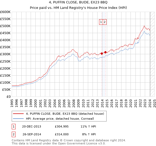 4, PUFFIN CLOSE, BUDE, EX23 8BQ: Price paid vs HM Land Registry's House Price Index