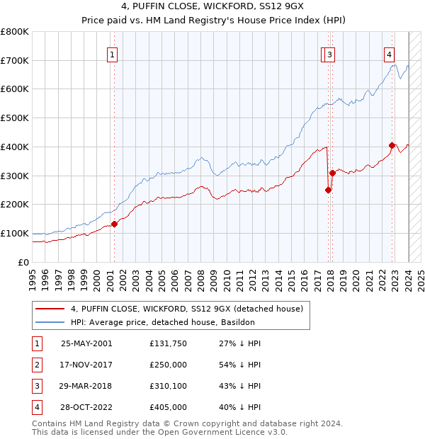 4, PUFFIN CLOSE, WICKFORD, SS12 9GX: Price paid vs HM Land Registry's House Price Index