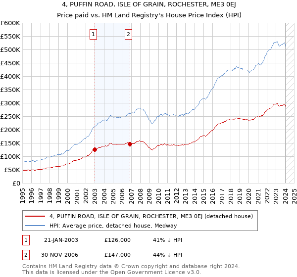 4, PUFFIN ROAD, ISLE OF GRAIN, ROCHESTER, ME3 0EJ: Price paid vs HM Land Registry's House Price Index