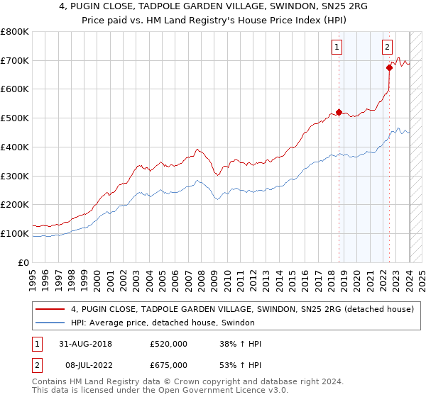 4, PUGIN CLOSE, TADPOLE GARDEN VILLAGE, SWINDON, SN25 2RG: Price paid vs HM Land Registry's House Price Index