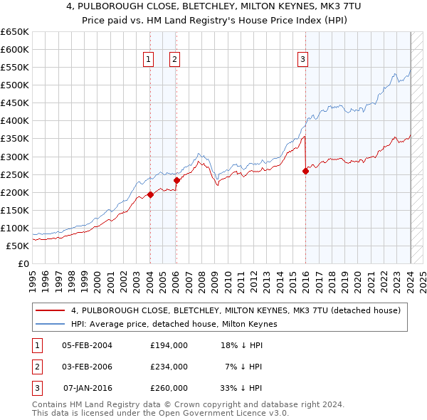 4, PULBOROUGH CLOSE, BLETCHLEY, MILTON KEYNES, MK3 7TU: Price paid vs HM Land Registry's House Price Index