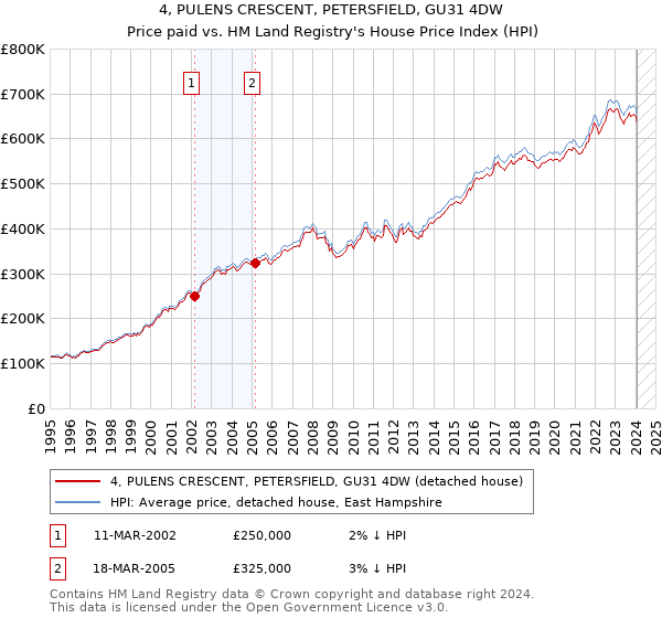 4, PULENS CRESCENT, PETERSFIELD, GU31 4DW: Price paid vs HM Land Registry's House Price Index