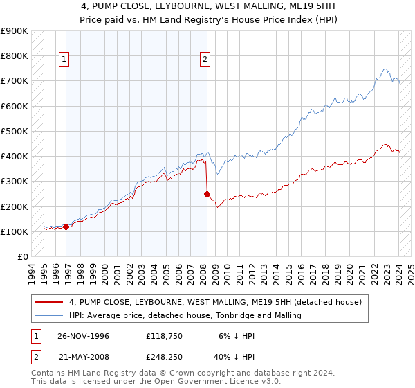 4, PUMP CLOSE, LEYBOURNE, WEST MALLING, ME19 5HH: Price paid vs HM Land Registry's House Price Index