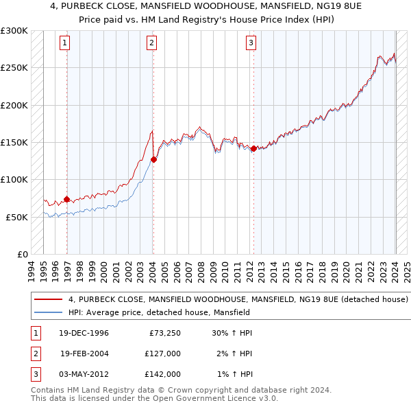 4, PURBECK CLOSE, MANSFIELD WOODHOUSE, MANSFIELD, NG19 8UE: Price paid vs HM Land Registry's House Price Index