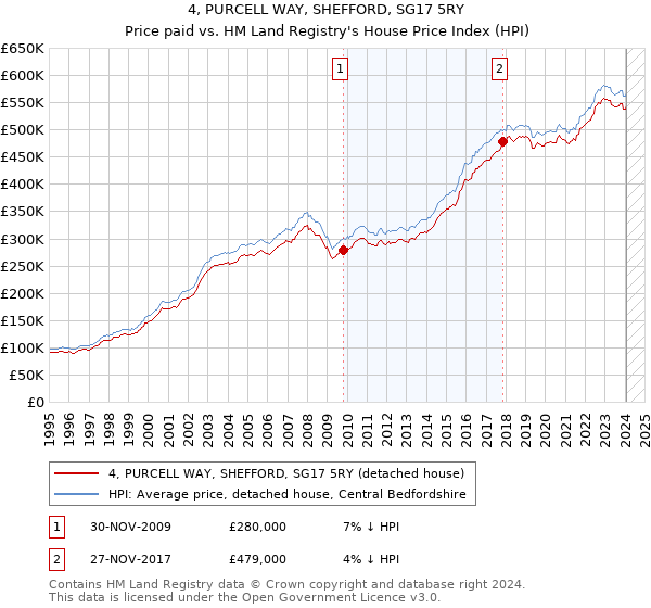 4, PURCELL WAY, SHEFFORD, SG17 5RY: Price paid vs HM Land Registry's House Price Index