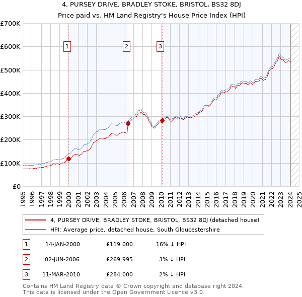 4, PURSEY DRIVE, BRADLEY STOKE, BRISTOL, BS32 8DJ: Price paid vs HM Land Registry's House Price Index