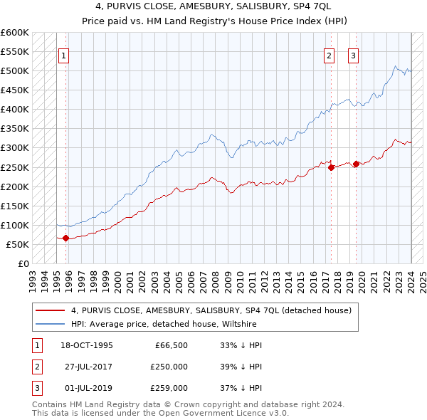 4, PURVIS CLOSE, AMESBURY, SALISBURY, SP4 7QL: Price paid vs HM Land Registry's House Price Index