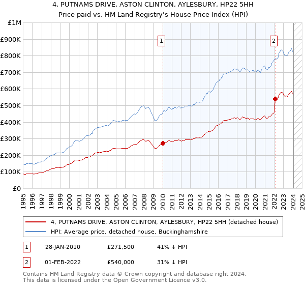 4, PUTNAMS DRIVE, ASTON CLINTON, AYLESBURY, HP22 5HH: Price paid vs HM Land Registry's House Price Index