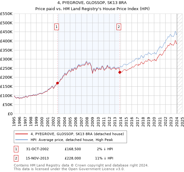 4, PYEGROVE, GLOSSOP, SK13 8RA: Price paid vs HM Land Registry's House Price Index